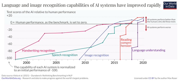 AI Language and Image recognition compared to human performance.