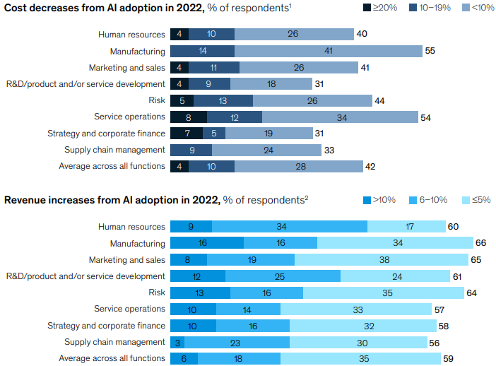 Cost and Revenue changes for AI adaption