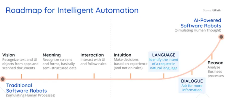 Roadmap for IA